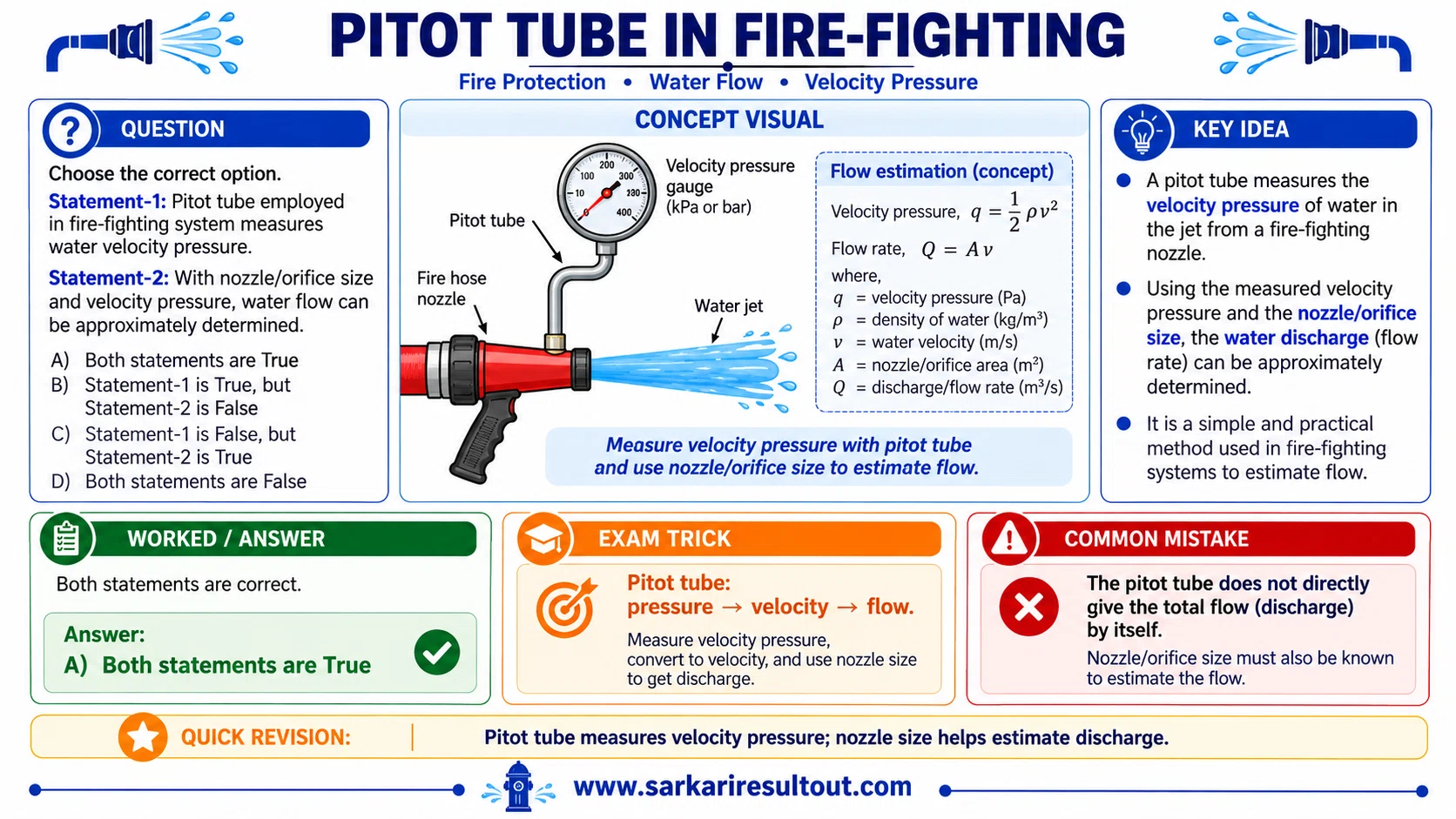 Velocity Pressure and Flow Estimation explanatory diagram