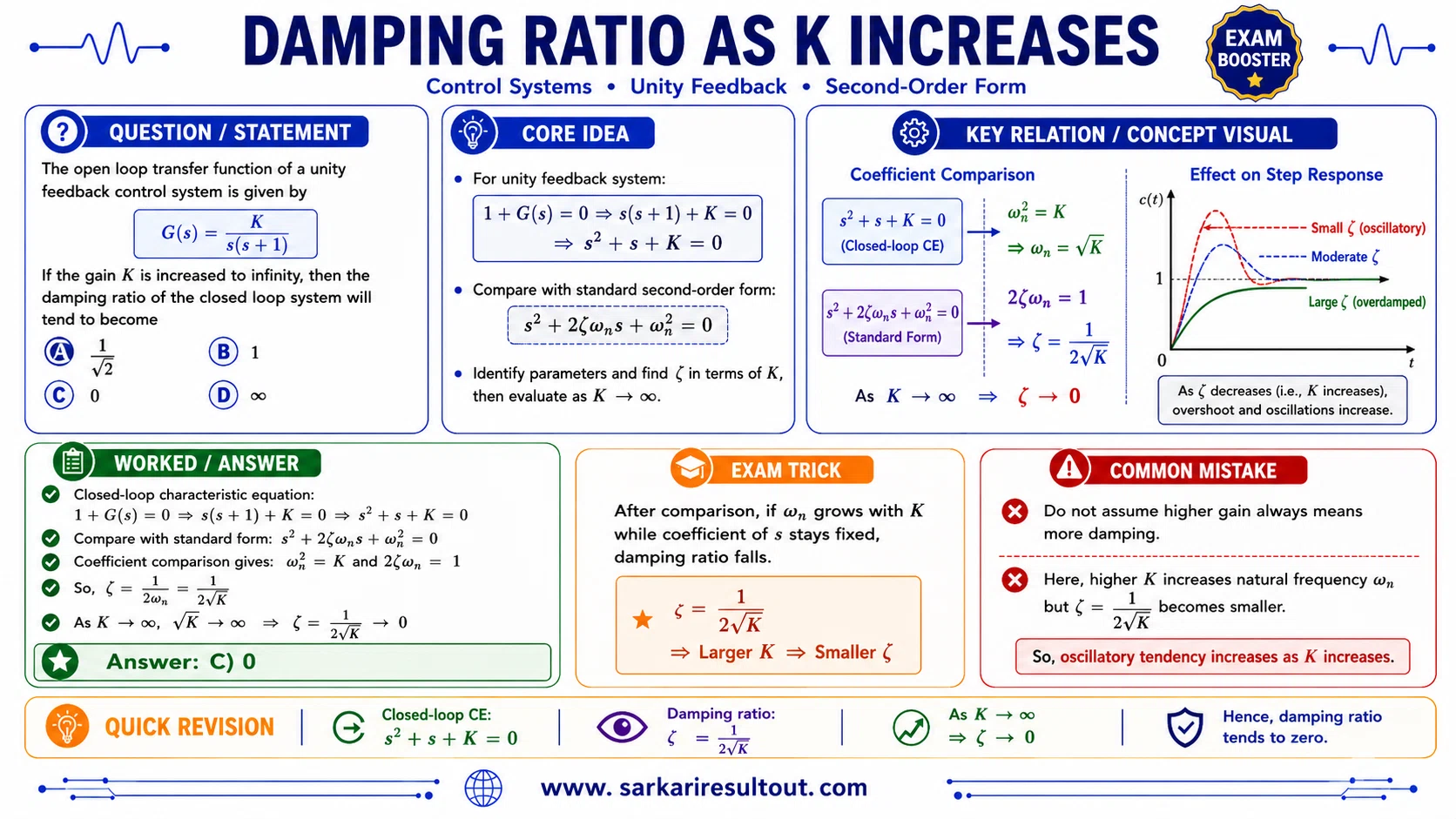 Damping Ratio as Gain Increases explanatory diagram