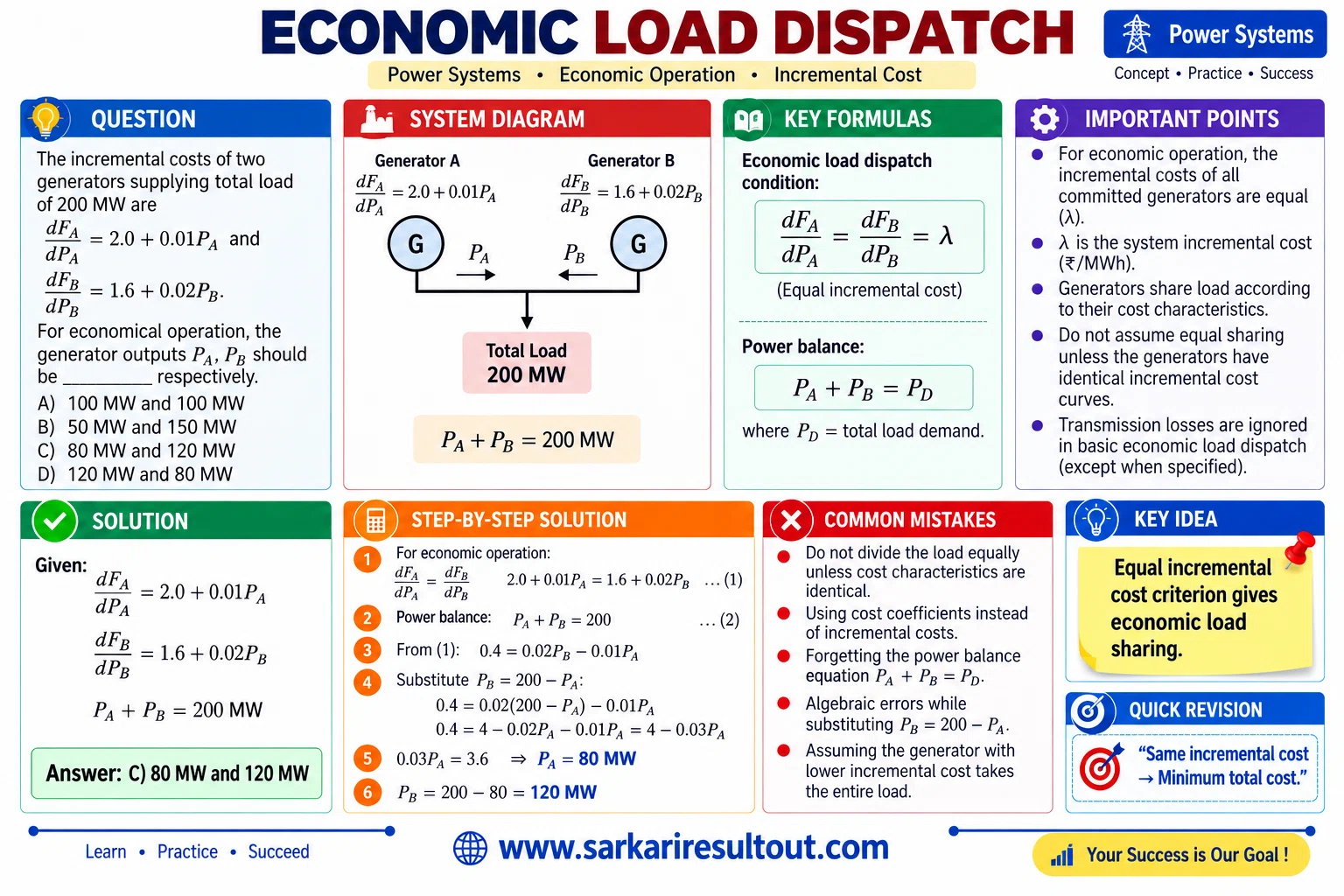 Equal Incremental Cost explanatory diagram
