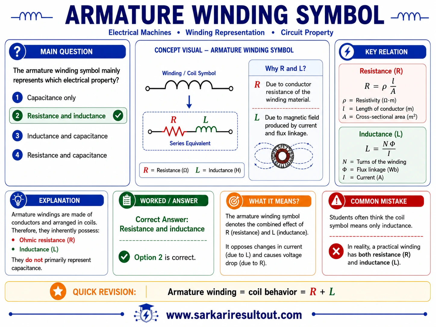 Armature Resistance and Inductance explanatory diagram