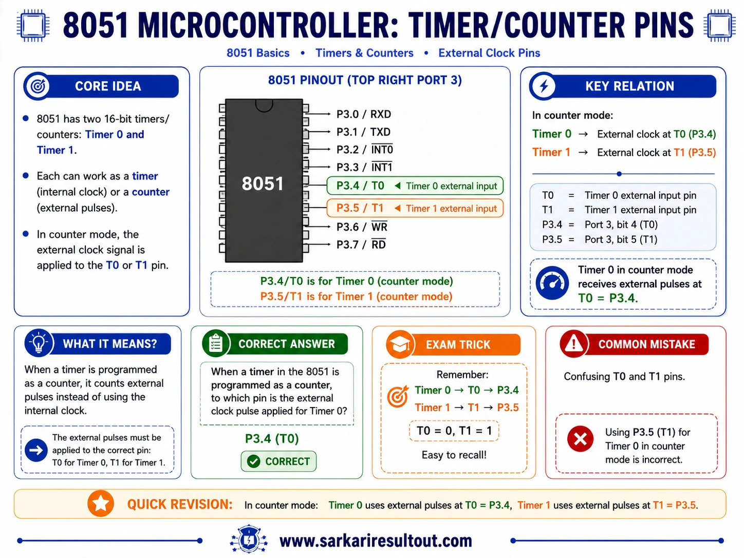 Timer 0 External Input T0 explanatory diagram