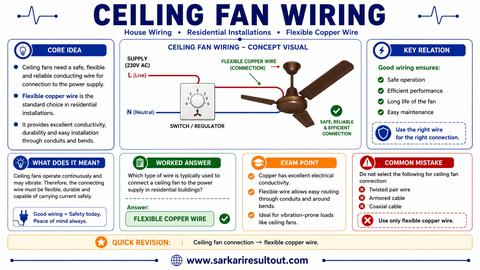 Solution diagram – Which type of wire is typically used to connect a ceiling fan to the power…