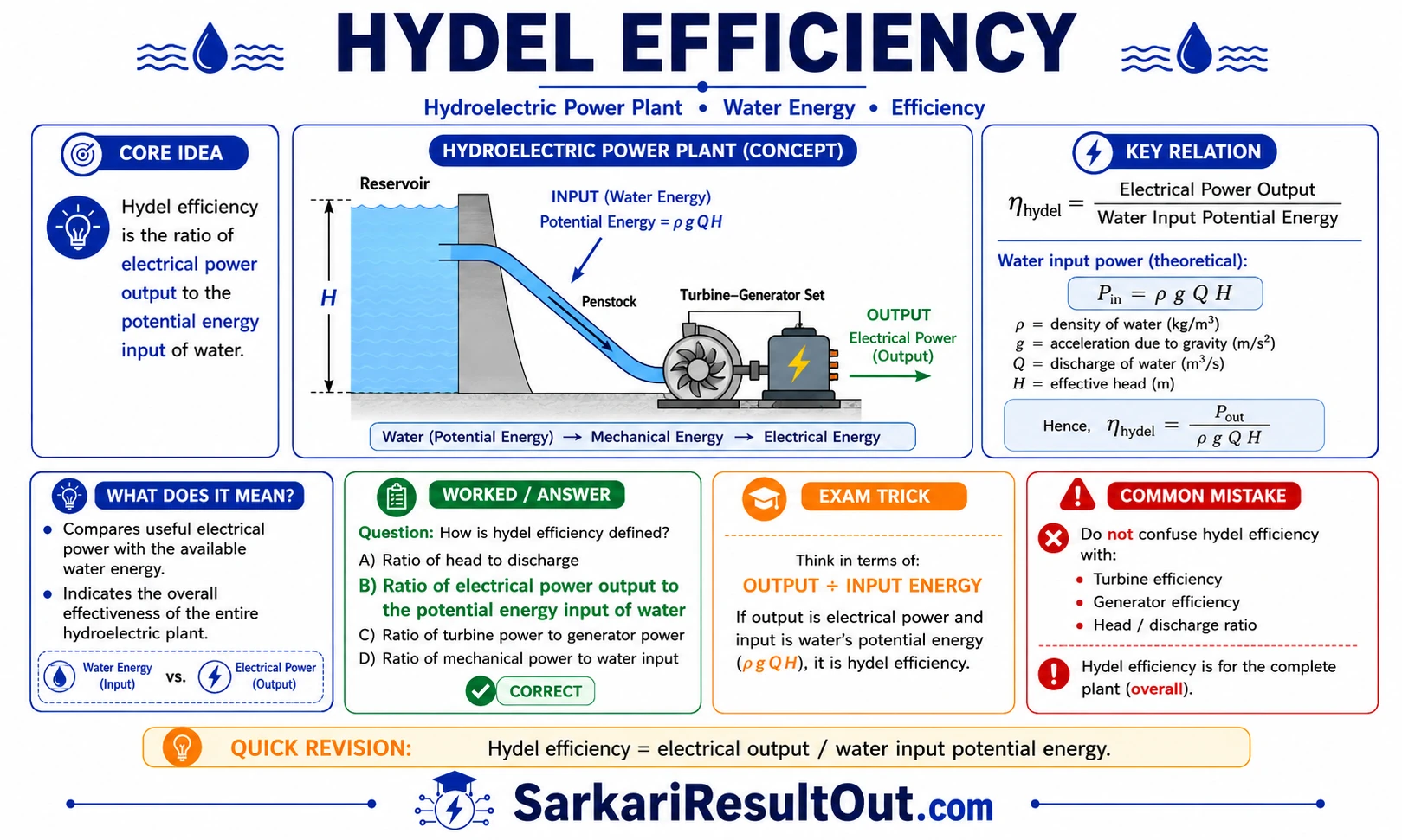Solution diagram – How is the hydel efficiency of a hydroelectric power plant defined?