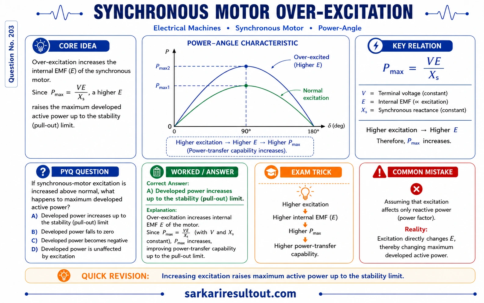 Solution diagram – If the excitation of a synchronous motor is increased above normal, what is…