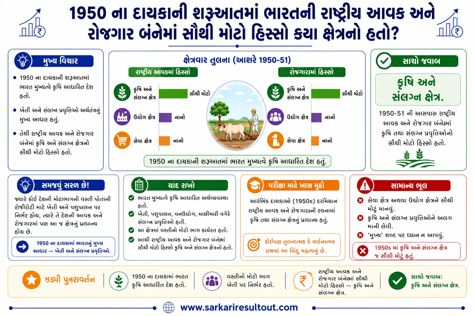 Solution diagram – In the early 1950s (around 1950–51), which sector had the largest share in…