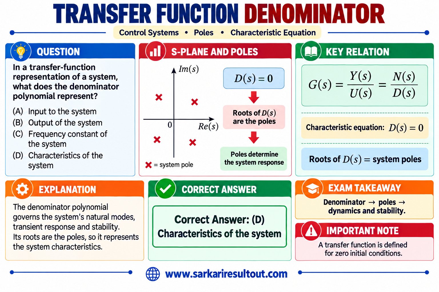 Solution diagram – In a transfer function representation of a system, what does the denominator…
