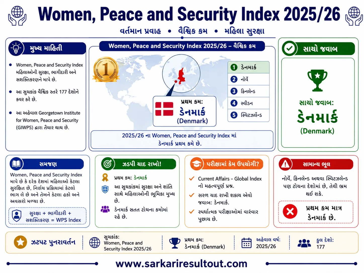 Solution diagram – Which country ranks first in the Women, Peace and Security Index 2025/26?