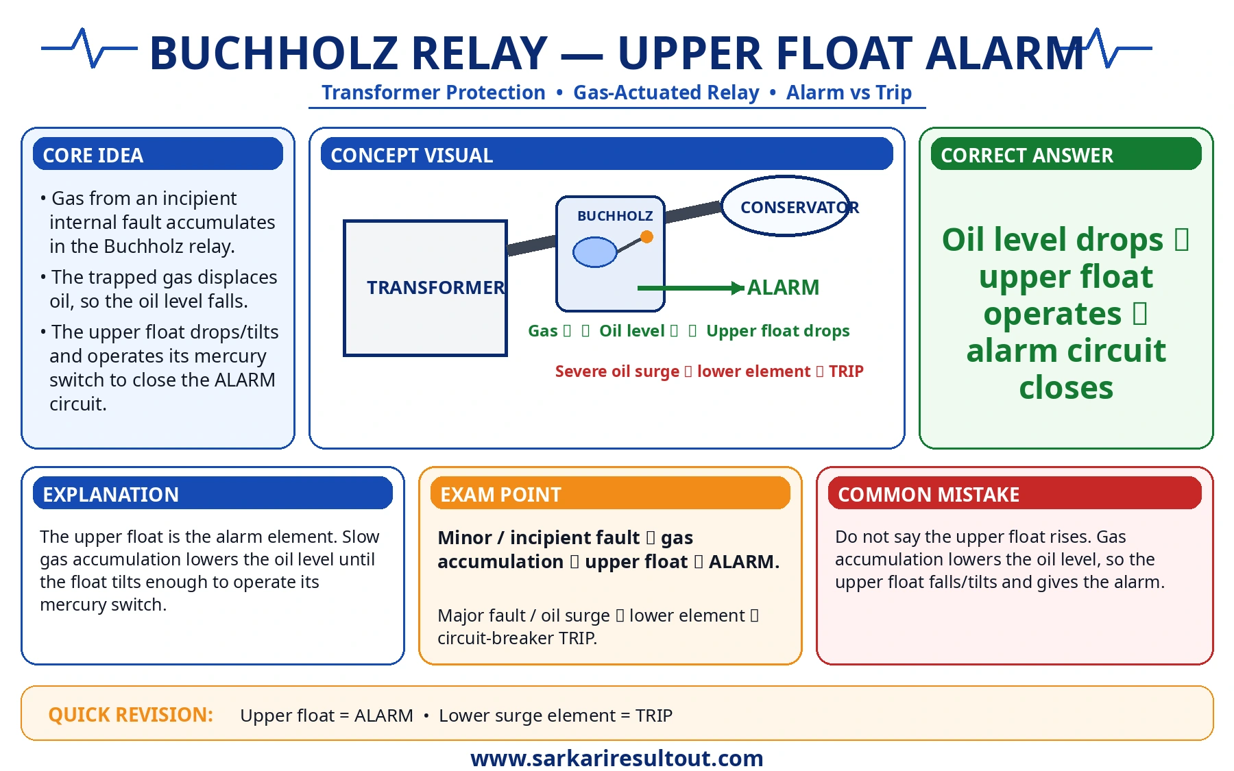 Upper Float Alarm explanatory diagram