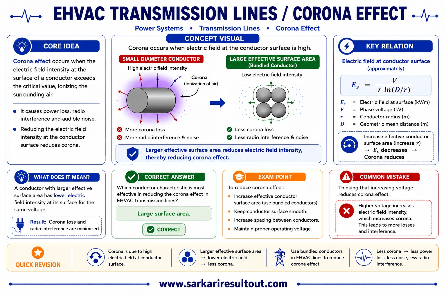 Factors Affecting Corona Loss explanatory diagram