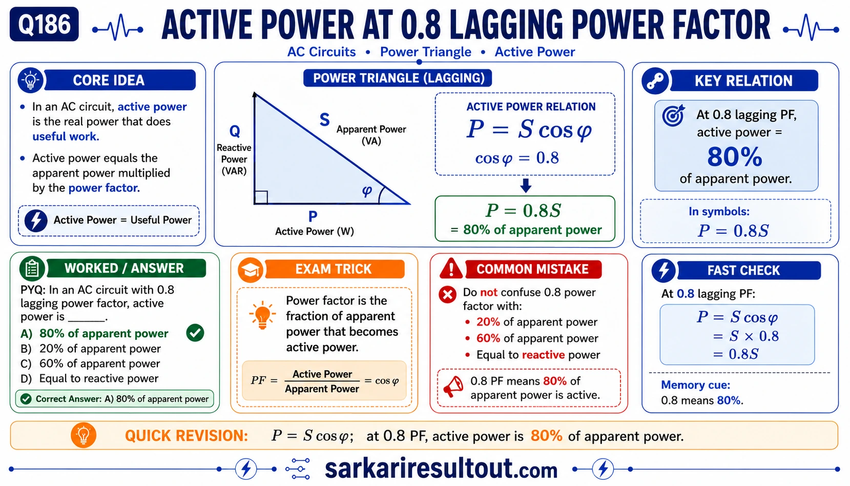 Solution diagram – In an AC circuit with a power factor of 0.8 lagging, the active power is…