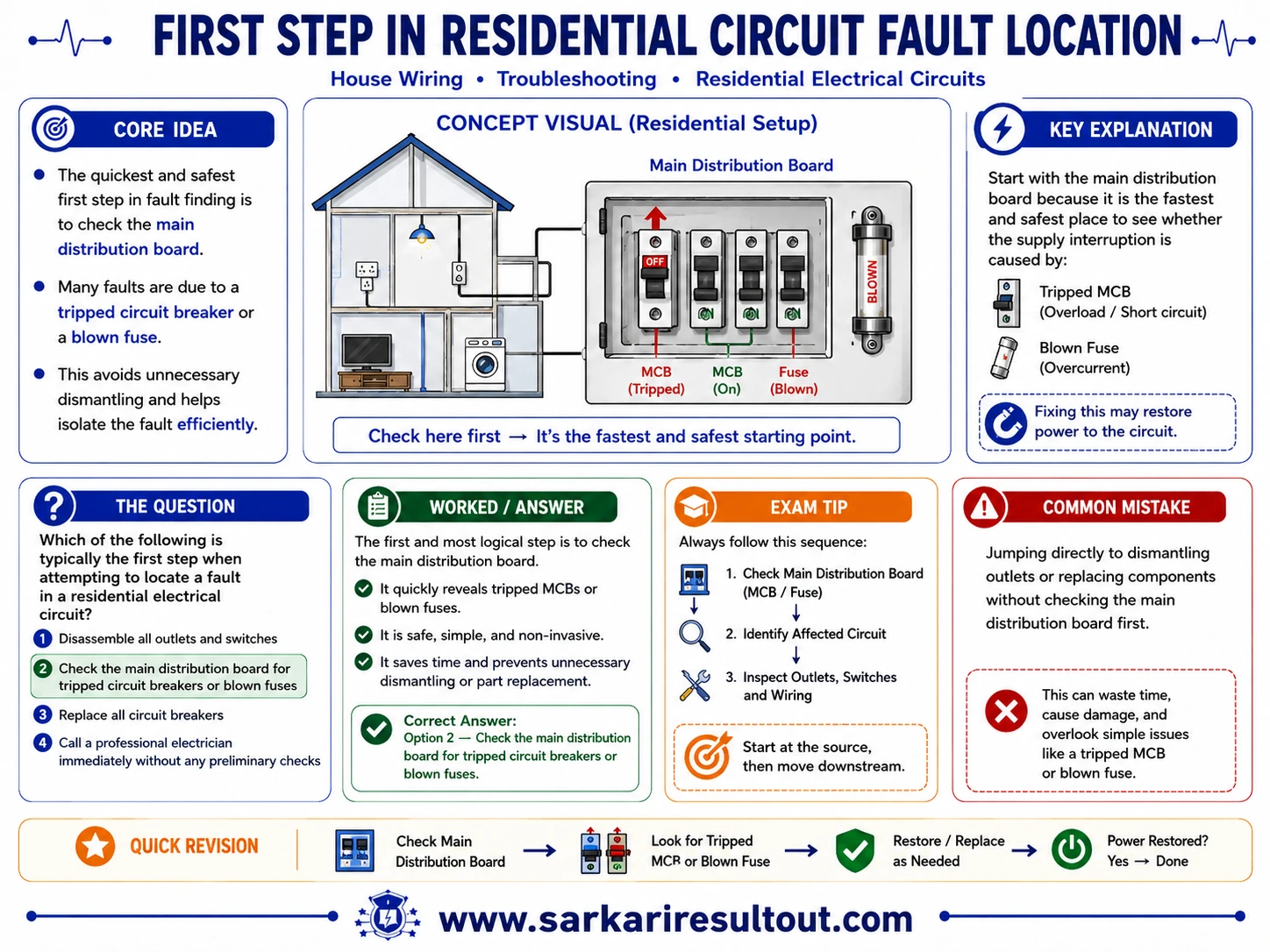 Initial Fault Check explanatory diagram