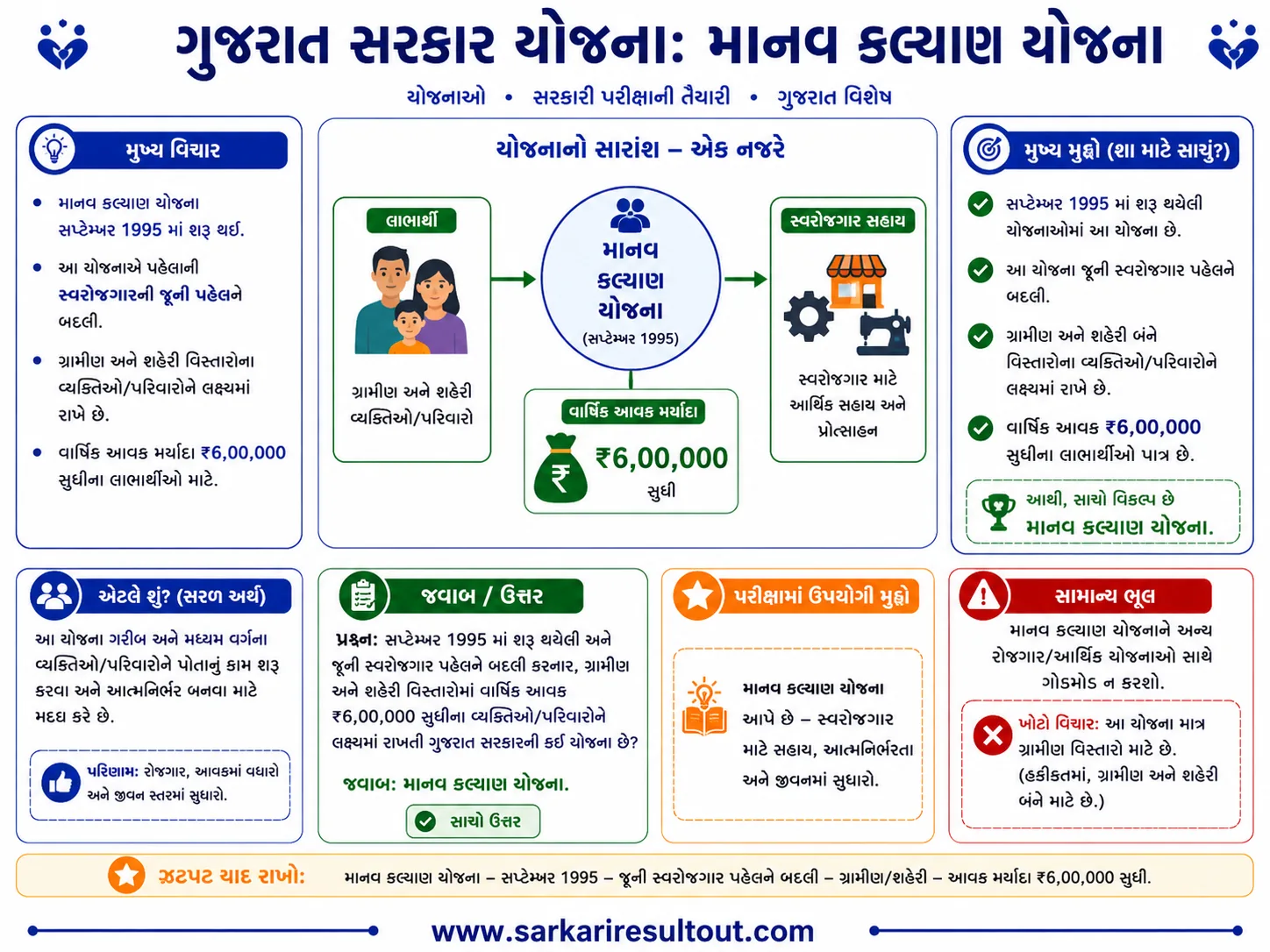 Solution diagram – Which of the following Gujarat schemes, launched in September 1995, replaced…