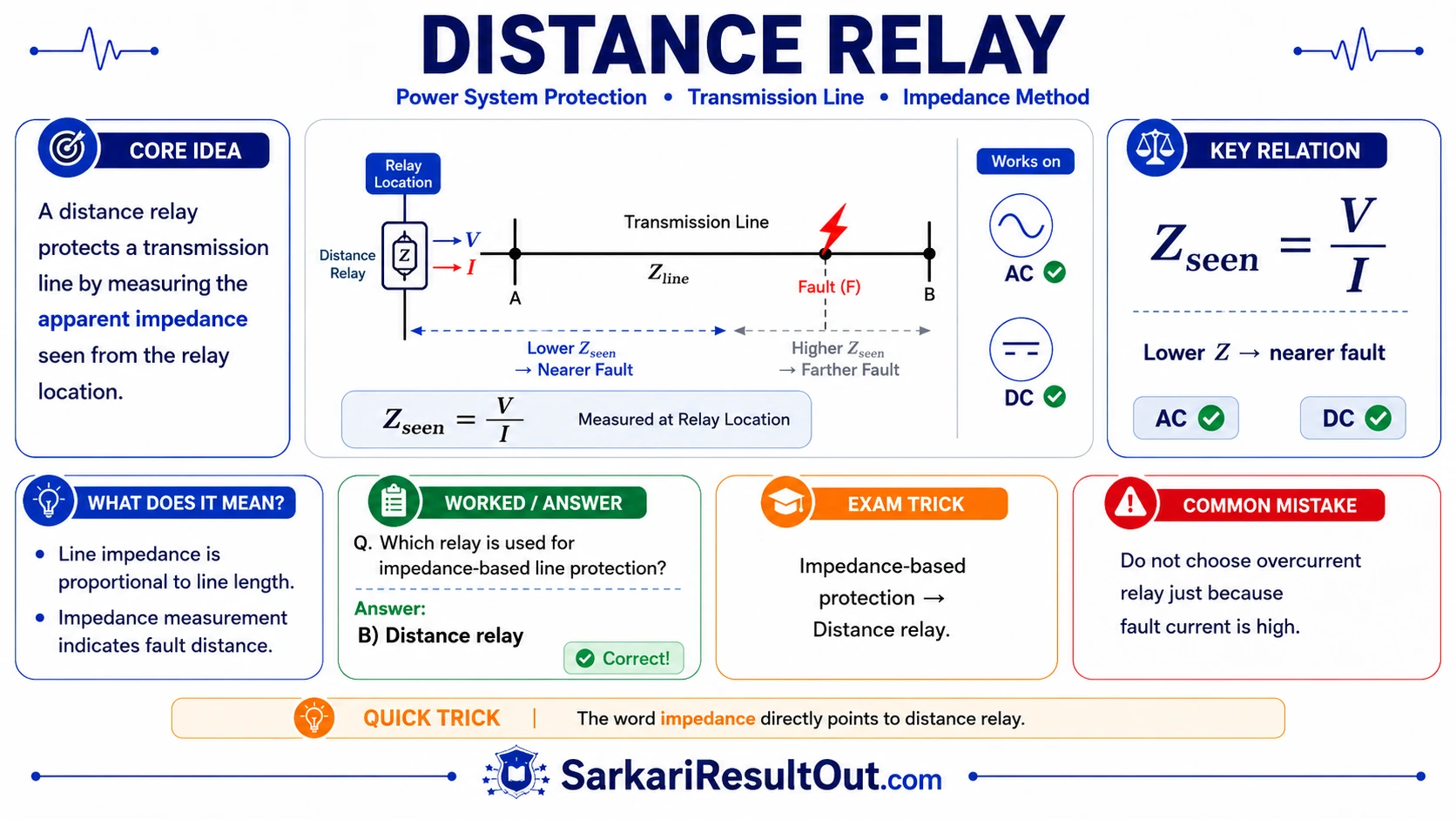 Impedance-based Transmission Line Protection explanatory diagram