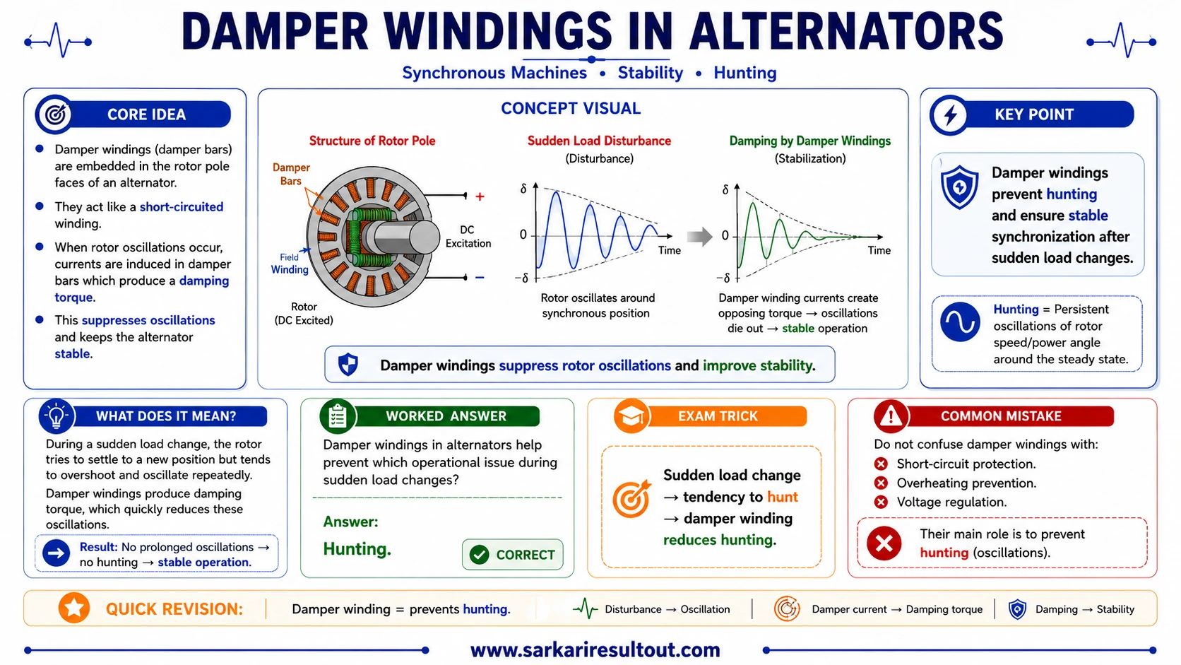 Solution diagram – Damper windings in alternators help prevent which operational issue during…