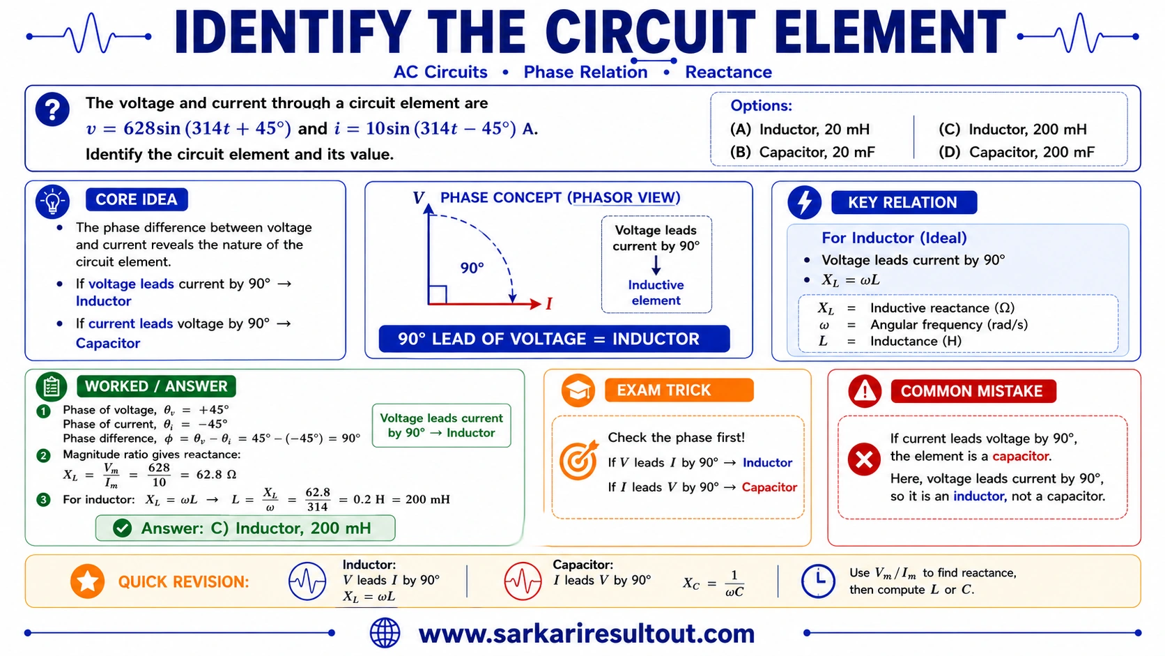 Solution diagram – The voltage and current through a circuit element are: v(t) = 628 sin(314t +…
