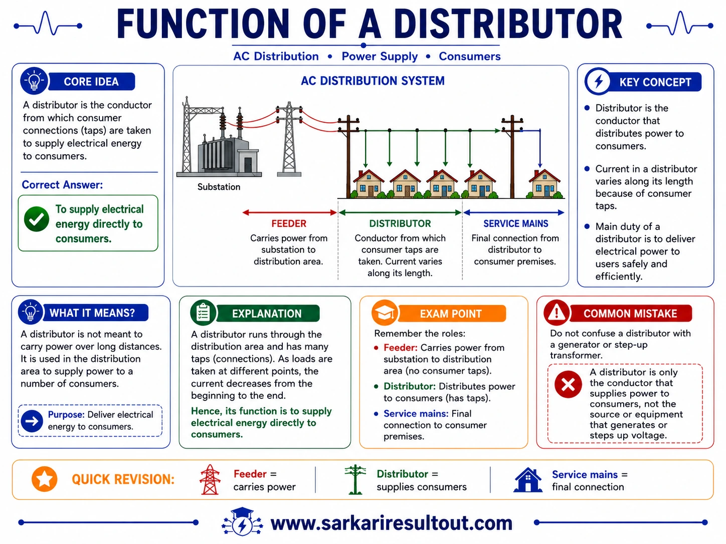 Function of Distributor explanatory diagram