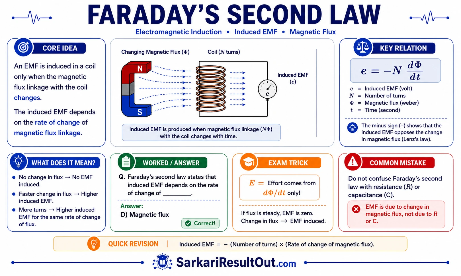 ફેરાડેનો બીજો નિયમ અને ચુંબકીય ફ્લક્સ explanatory diagram