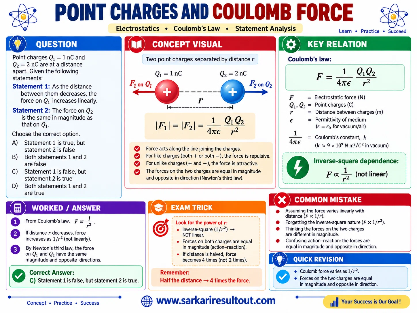 Force Between Point Charges explanatory diagram