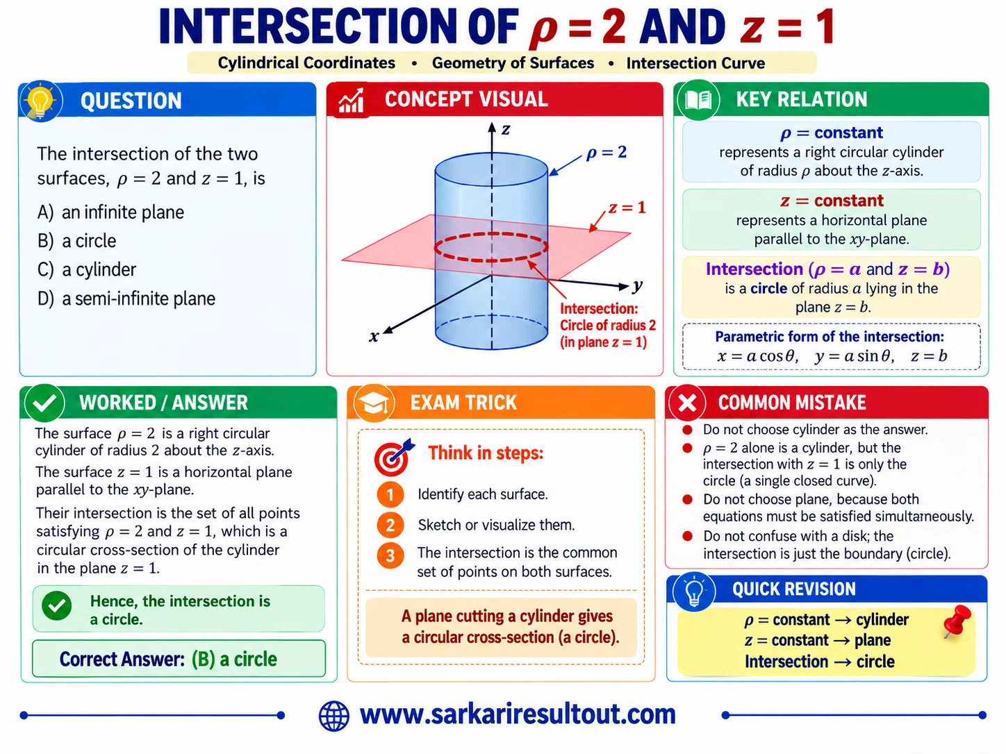 Cylinder and Plane Intersection explanatory diagram