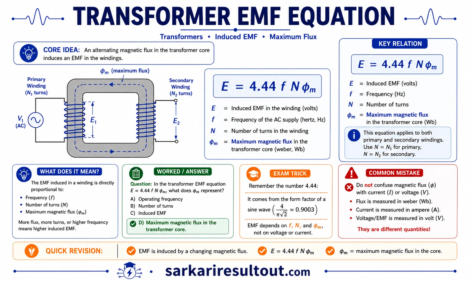 EMF સમીકરણમાં φm નો અર્થ explanatory diagram