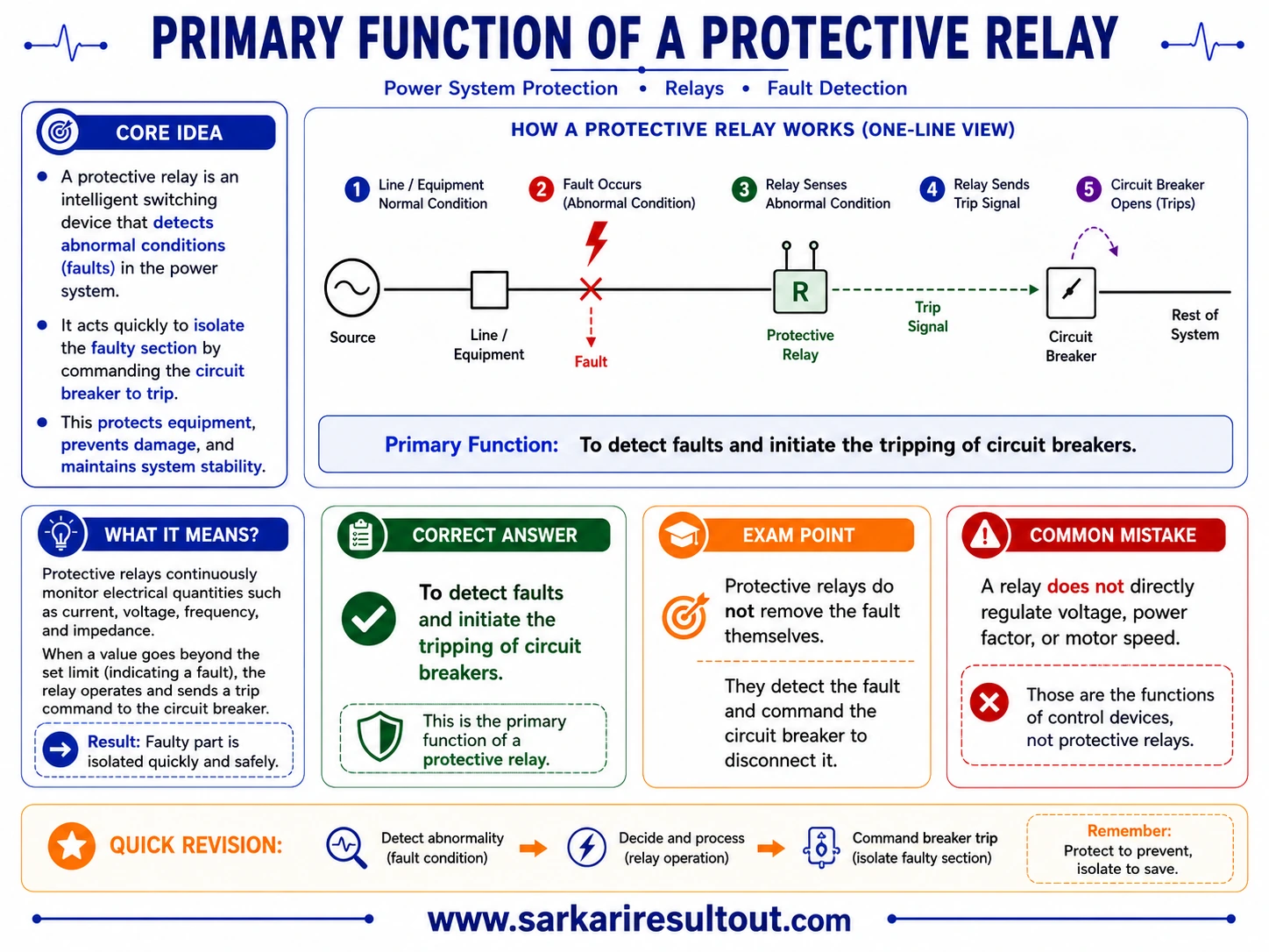 Fault Detection and Tripping explanatory diagram
