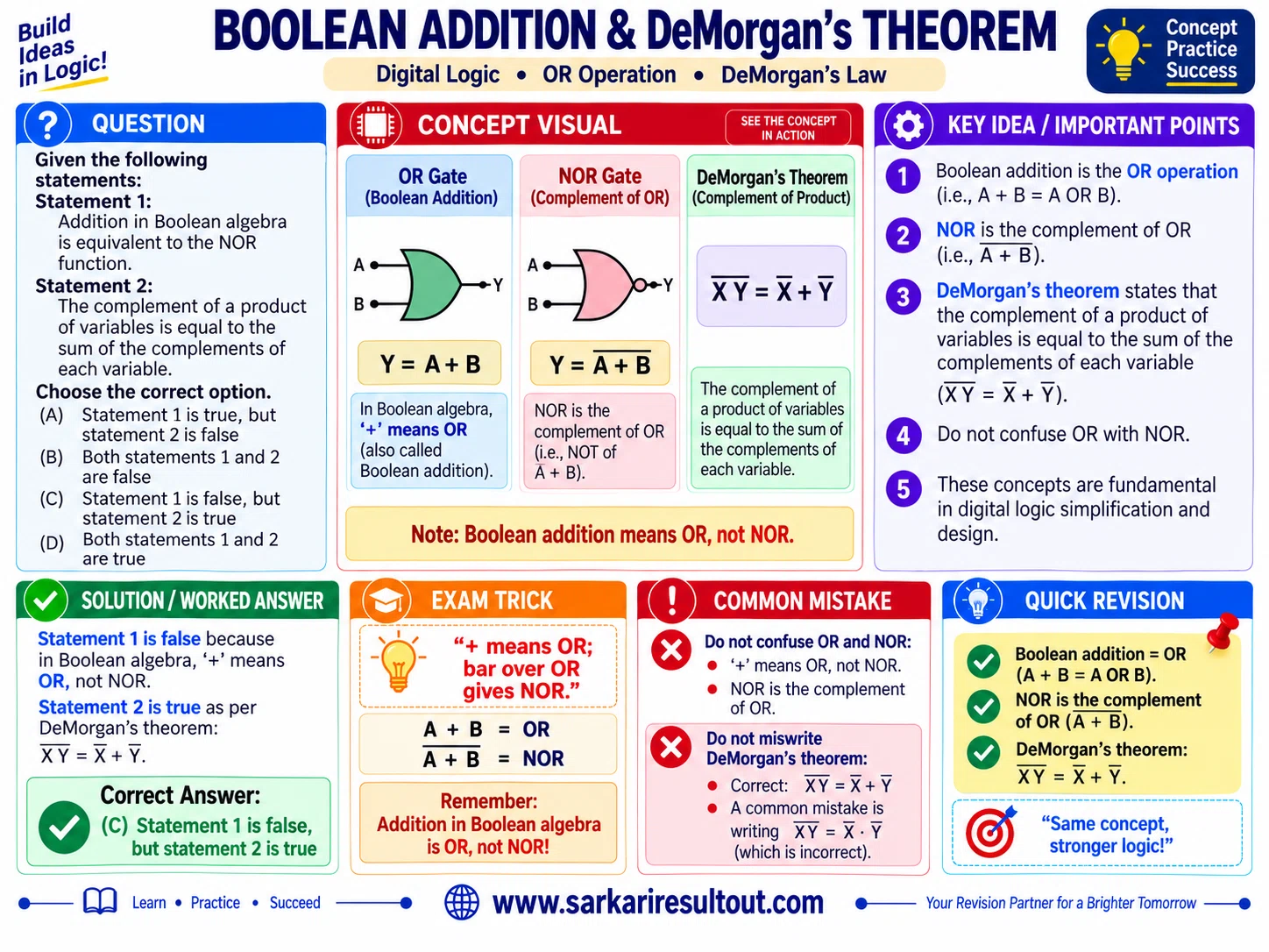 Boolean Addition and Complement explanatory diagram