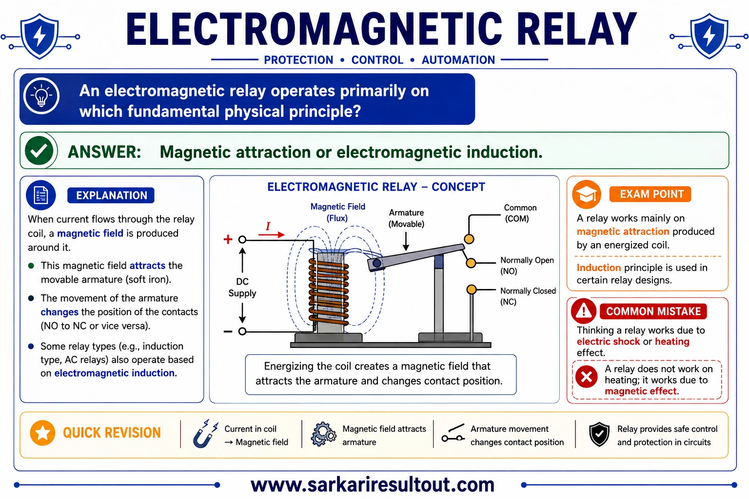 Electromagnetic Operating Principle explanatory diagram