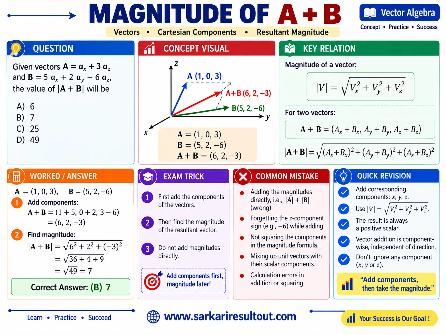 Magnitude of A+B explanatory diagram
