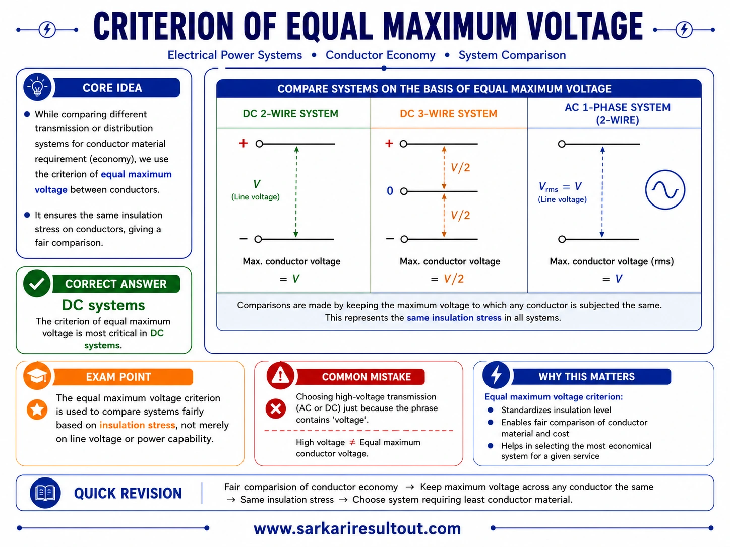 Equal Maximum Voltage Criterion explanatory diagram