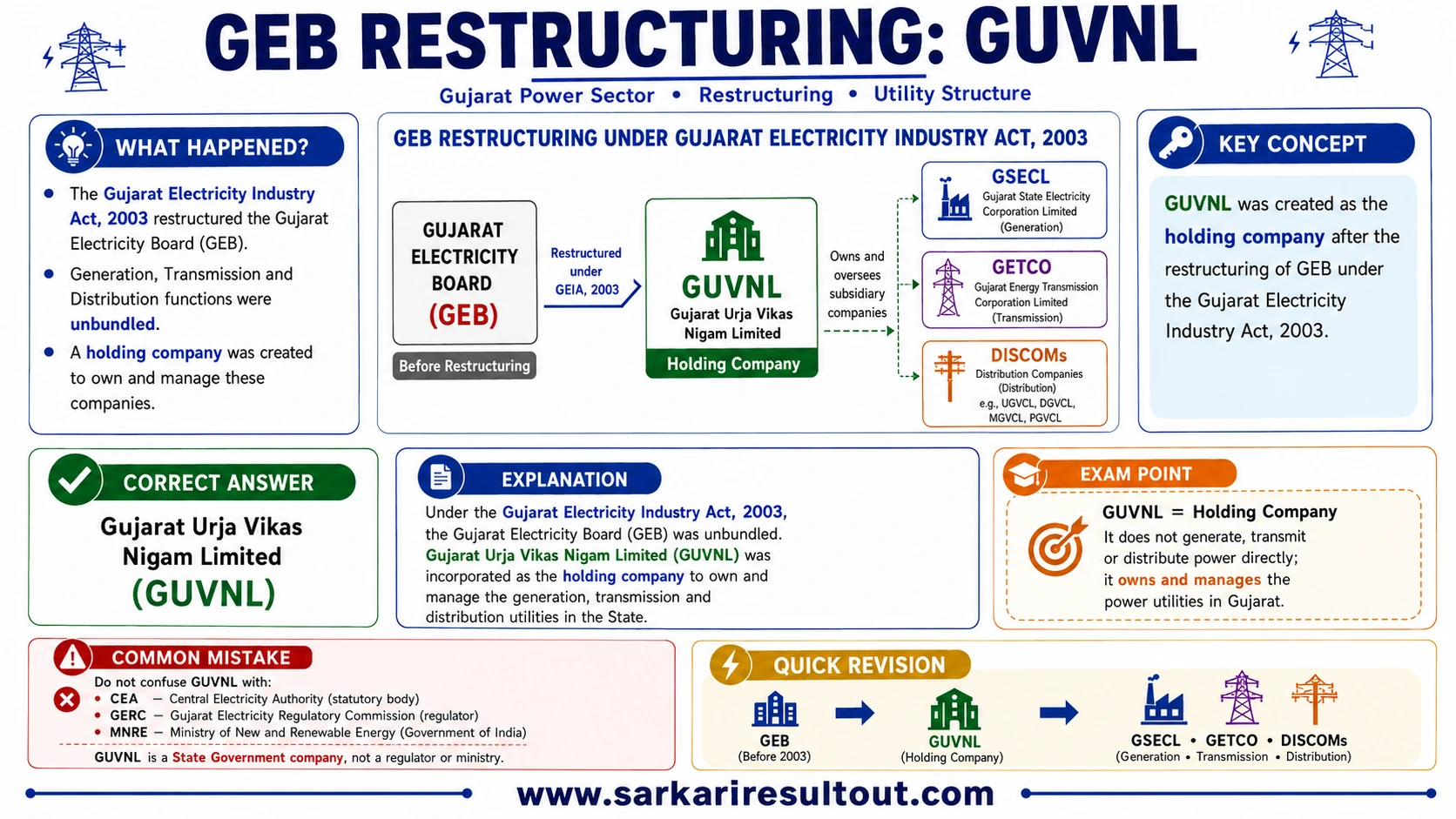 Formation of GUVNL explanatory diagram
