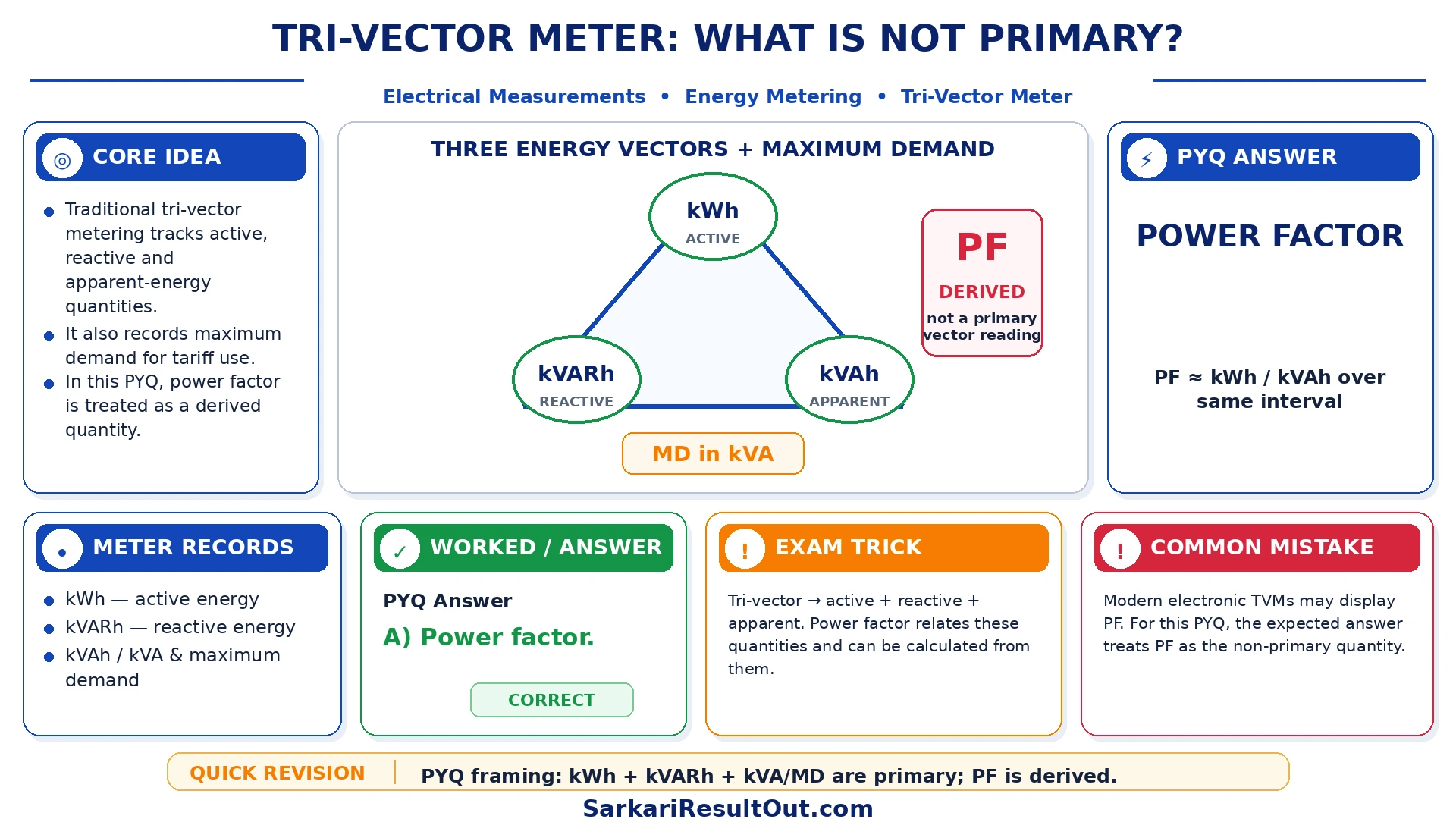 Quantities Measured by Tri-vector Meter explanatory diagram