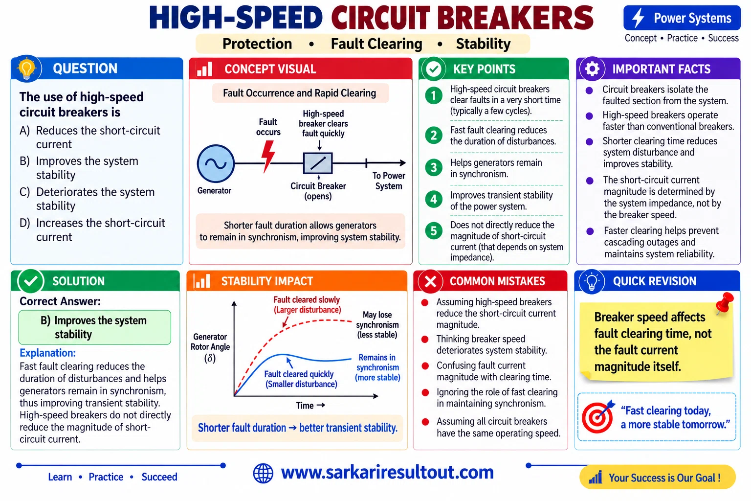 Transient Stability Improvement explanatory diagram