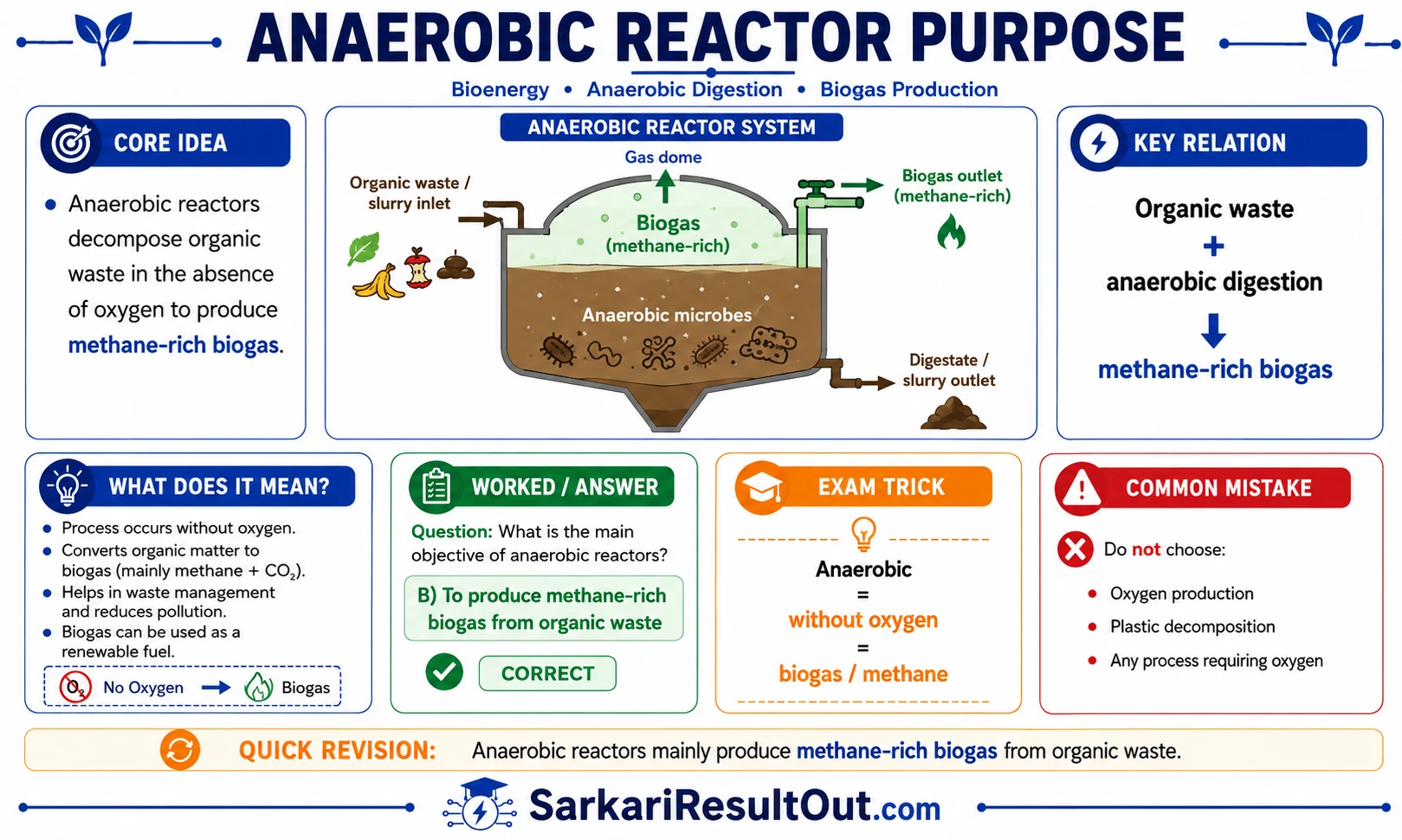 મીથેન સમૃદ્ધ બાયોગેસનું ઉત્પાદન explanatory diagram