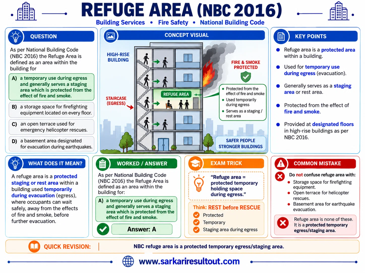 Solution diagram – As per National Building Code (NBC 2016) the Refuge Area is defined as an area…