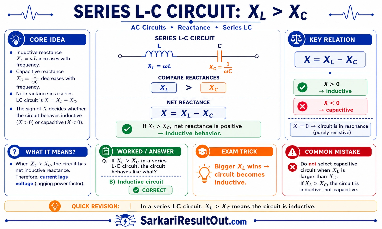 જ્યારે X_L > X_C હોય ત્યારે પરિપથનું સ્વરૂપ explanatory diagram