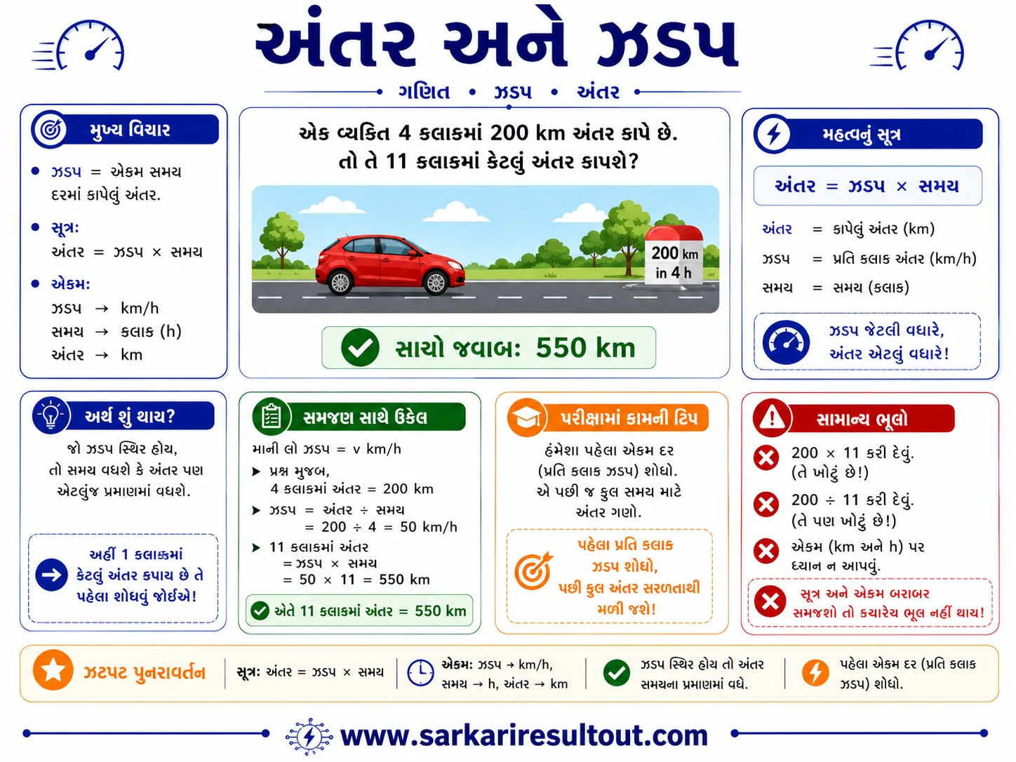 Solution diagram – If A covers 200 km in 4 hours, what distance (in km) will he cover in 11 hours?