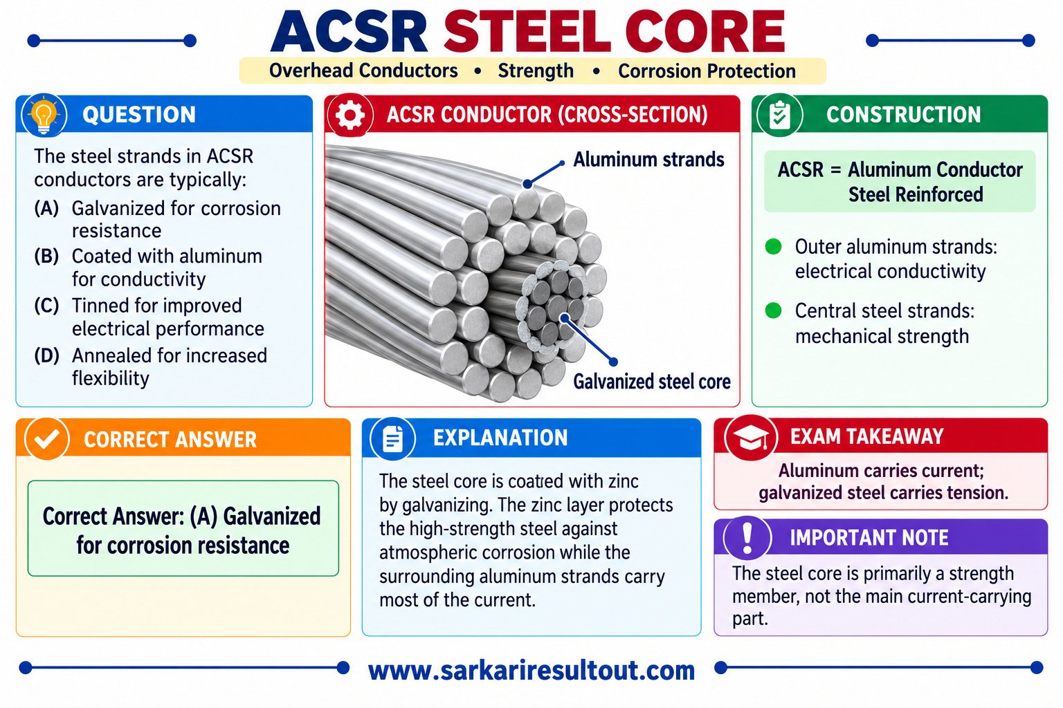 Solution diagram – The steel strands in ACSR conductors are typically made up of ______