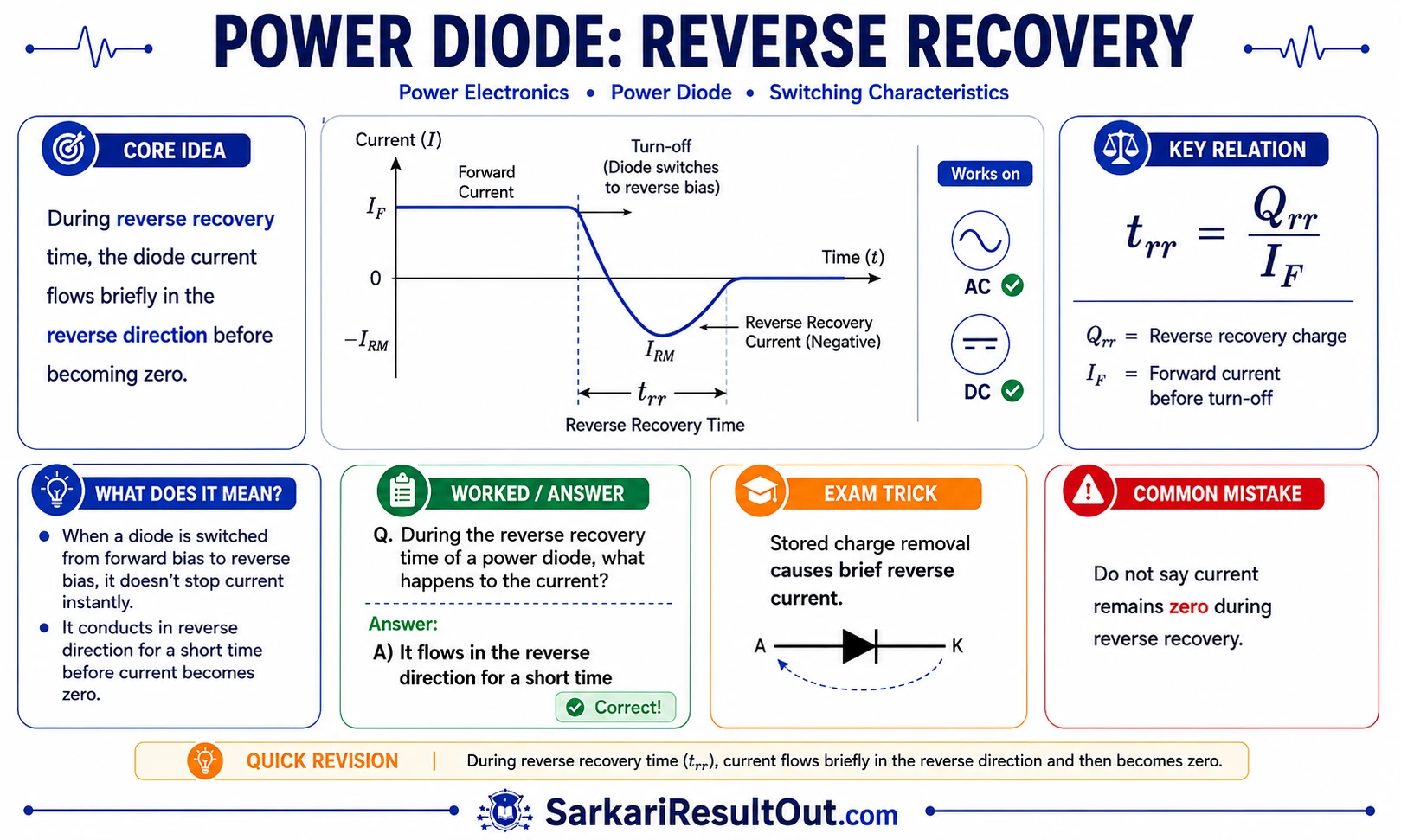 Reverse recovery દરમિયાન current નો સ્વભાવ explanatory diagram