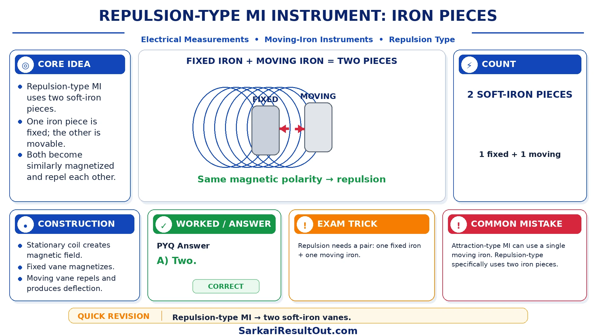 Repulsion-type MI Instrument Construction explanatory diagram