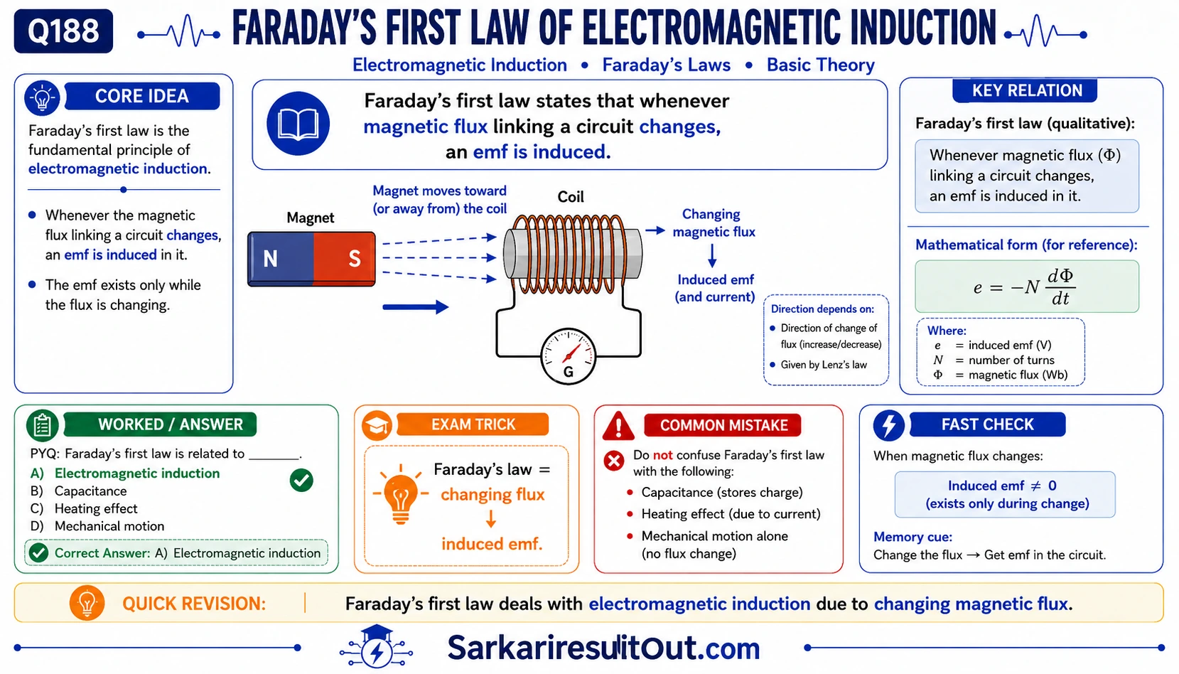 Solution diagram – Faraday's first law is related to which of the following?