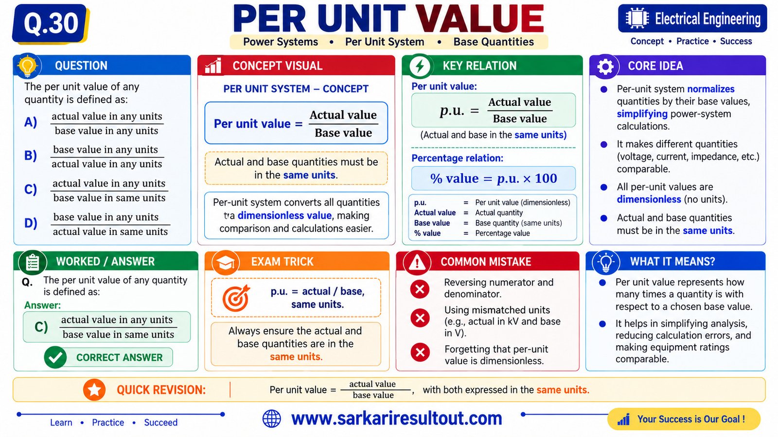 Solution diagram – The per unit value of any quantity is defined as:
