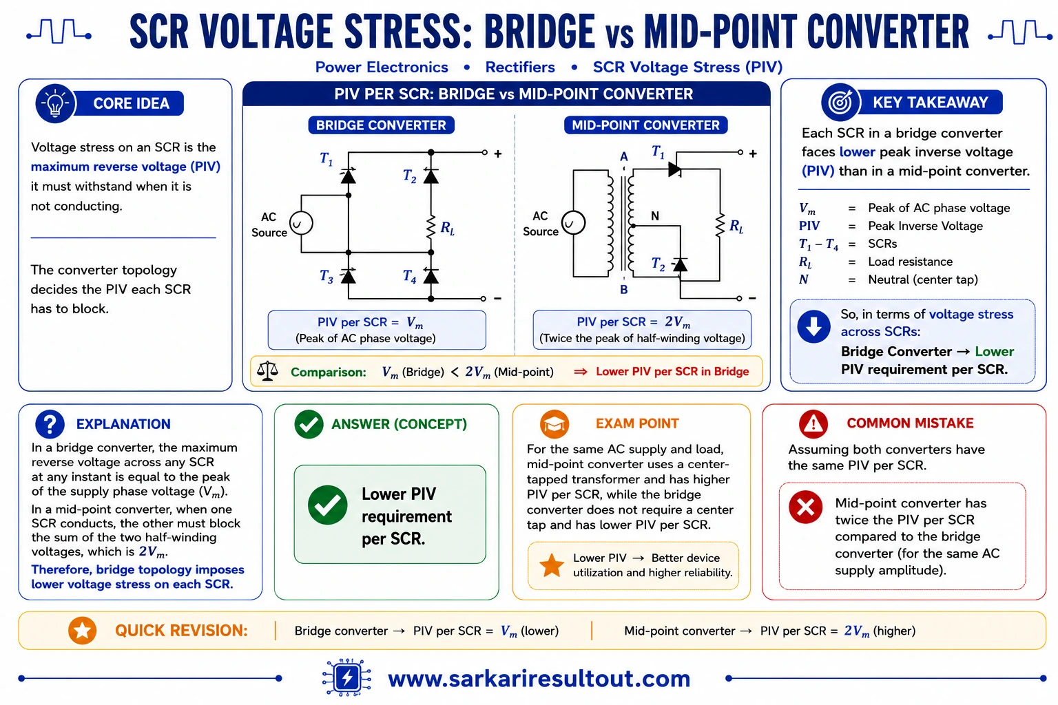 Peak Inverse Voltage of SCR explanatory diagram