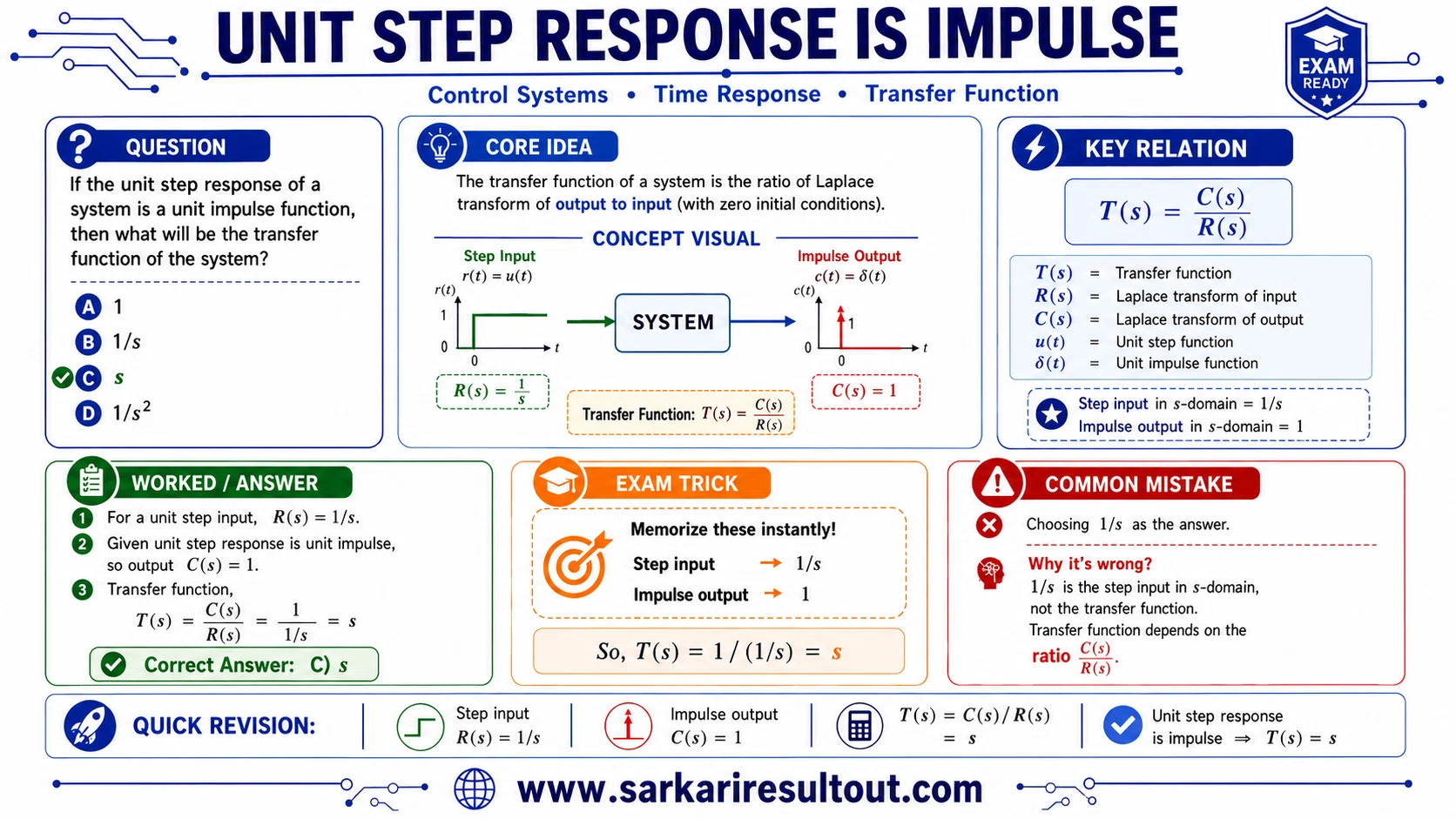 Transfer Function from Step Response explanatory diagram