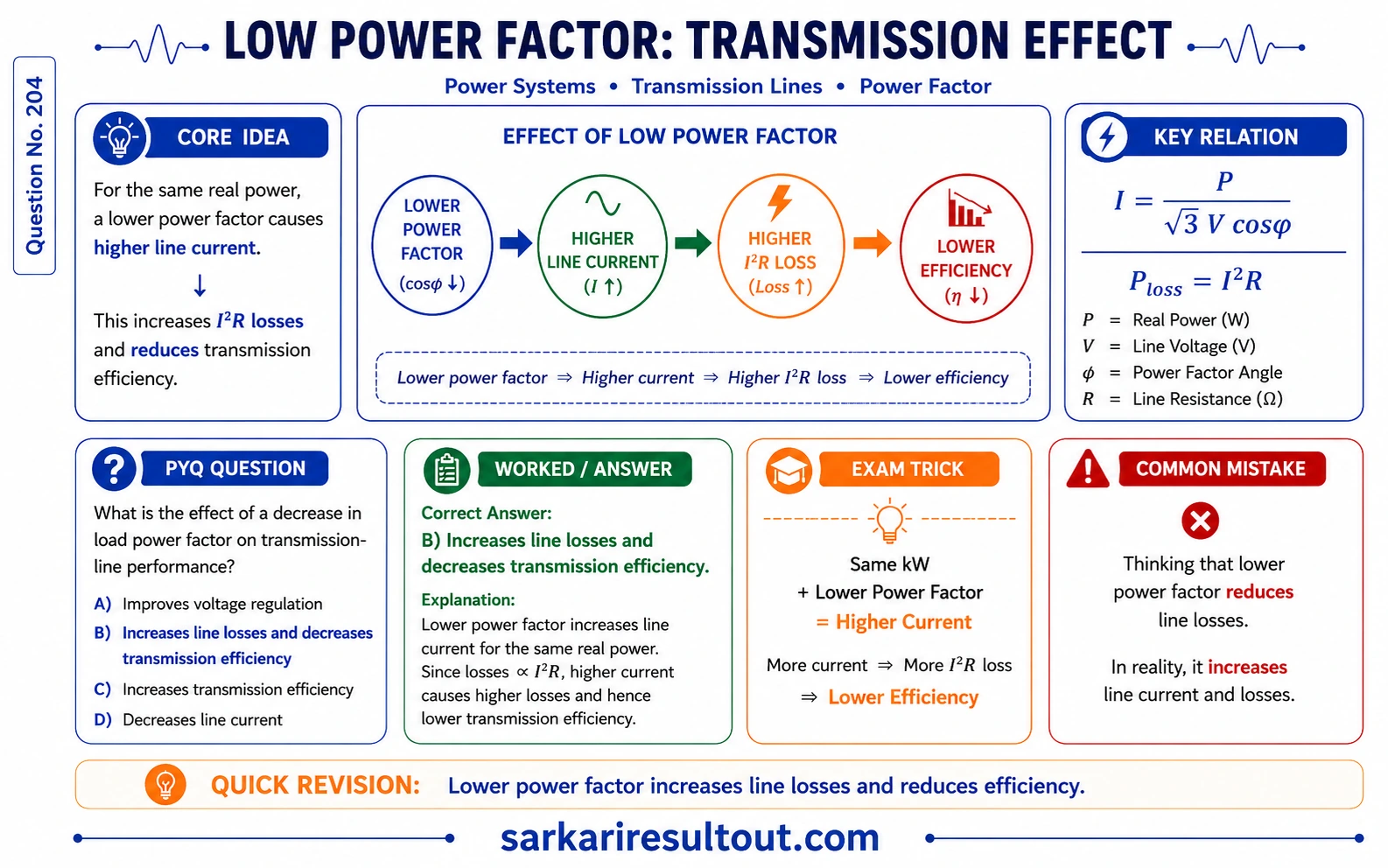 Low Power Factor નો પ્રભાવ explanatory diagram