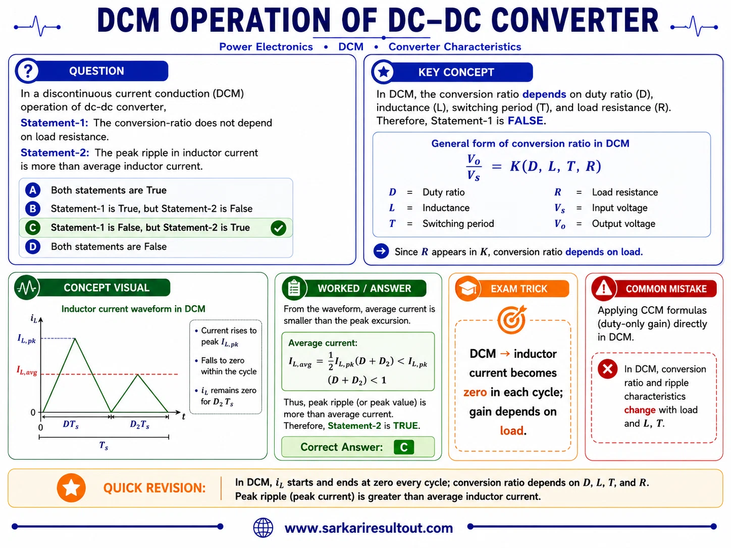 DCM Conversion Characteristics explanatory diagram