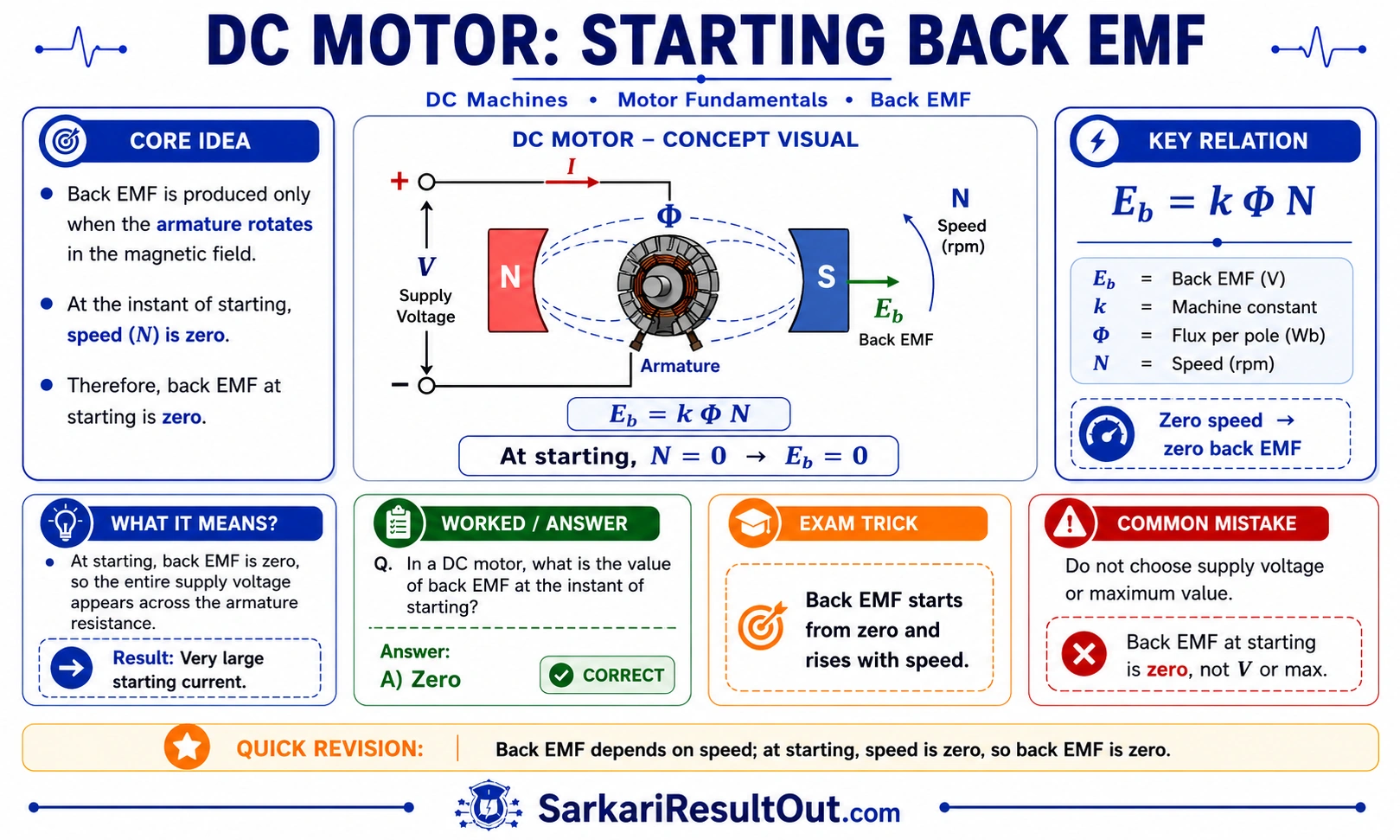 DC મોટરના શરૂઆતના ક્ષણે બેક EMF explanatory diagram