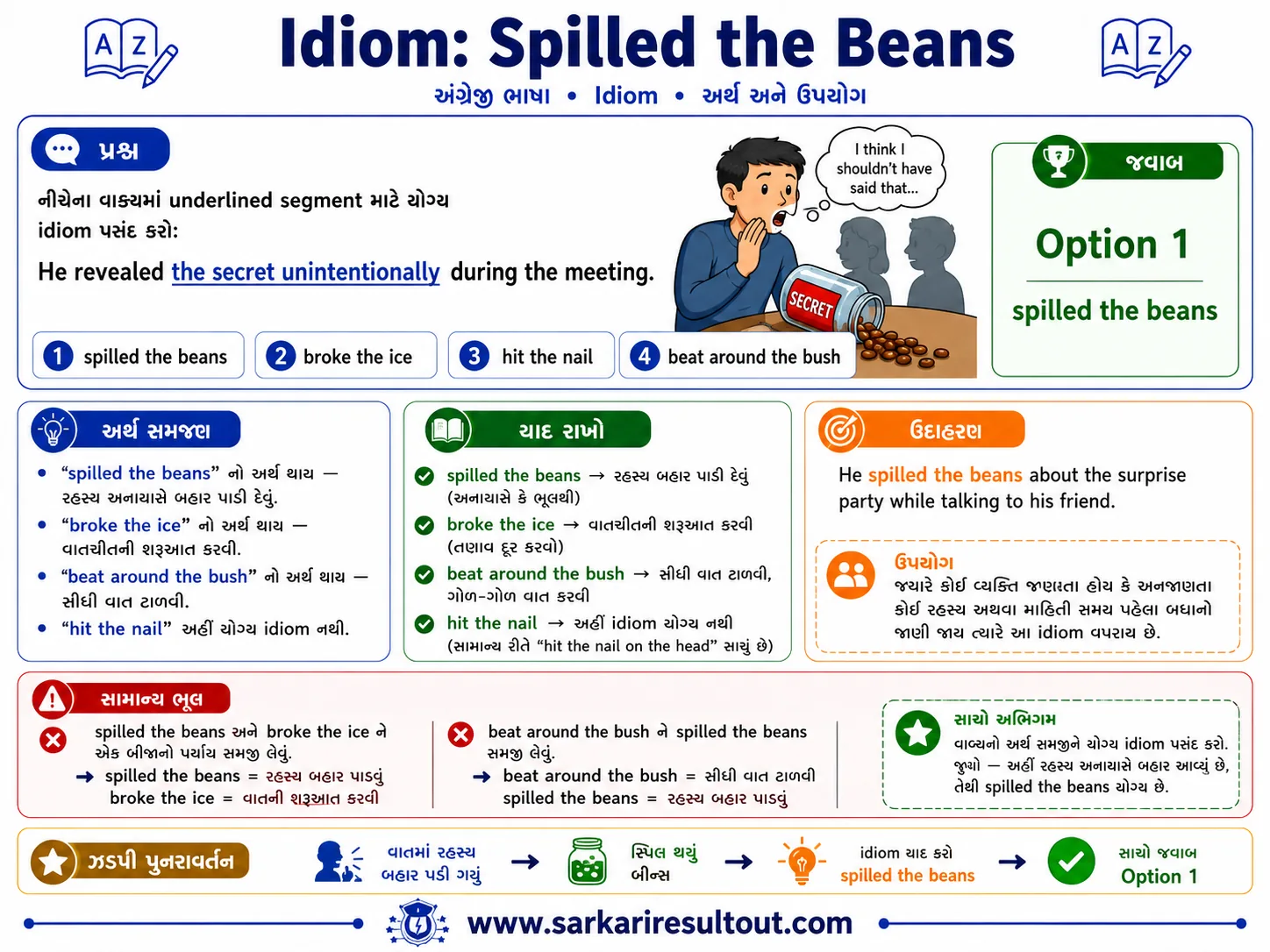 Solution diagram – Choose the correct idiom to replace the underlined segment. He revealed the…