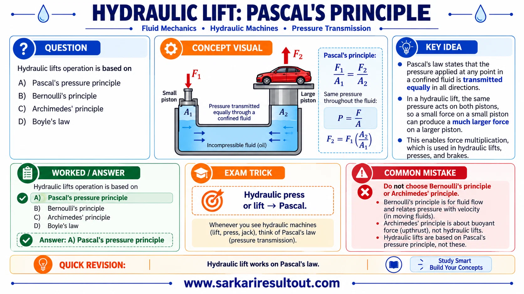 Hydraulic Lift explanatory diagram