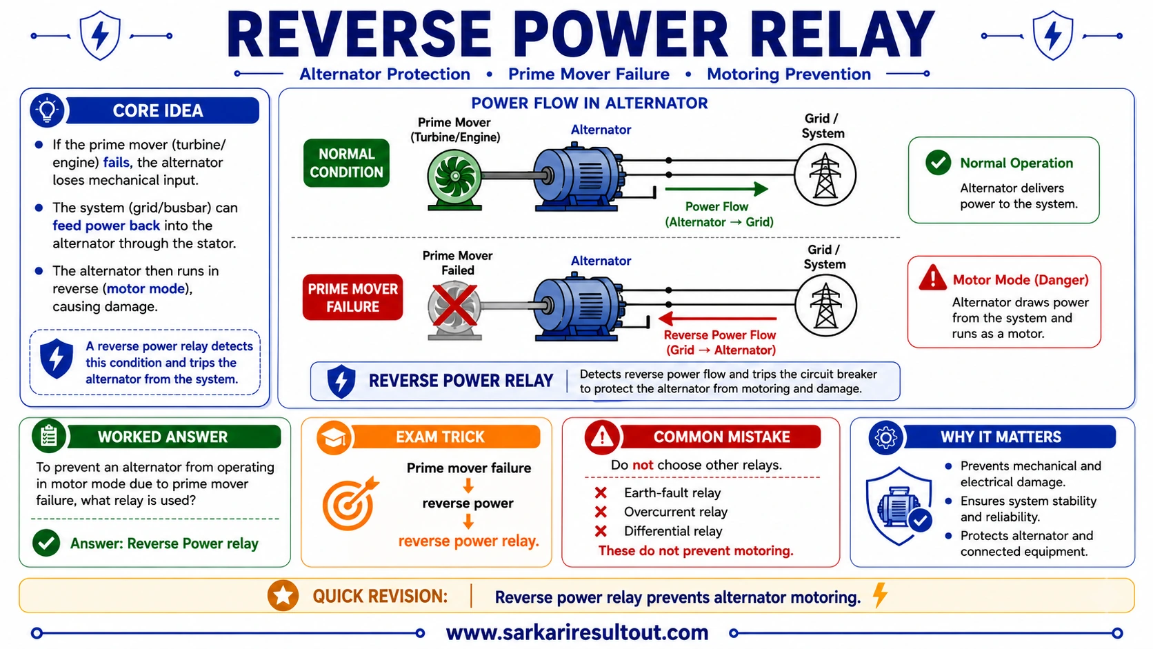 Solution diagram – To prevent an alternator from operating in motor mode due to prime mover…