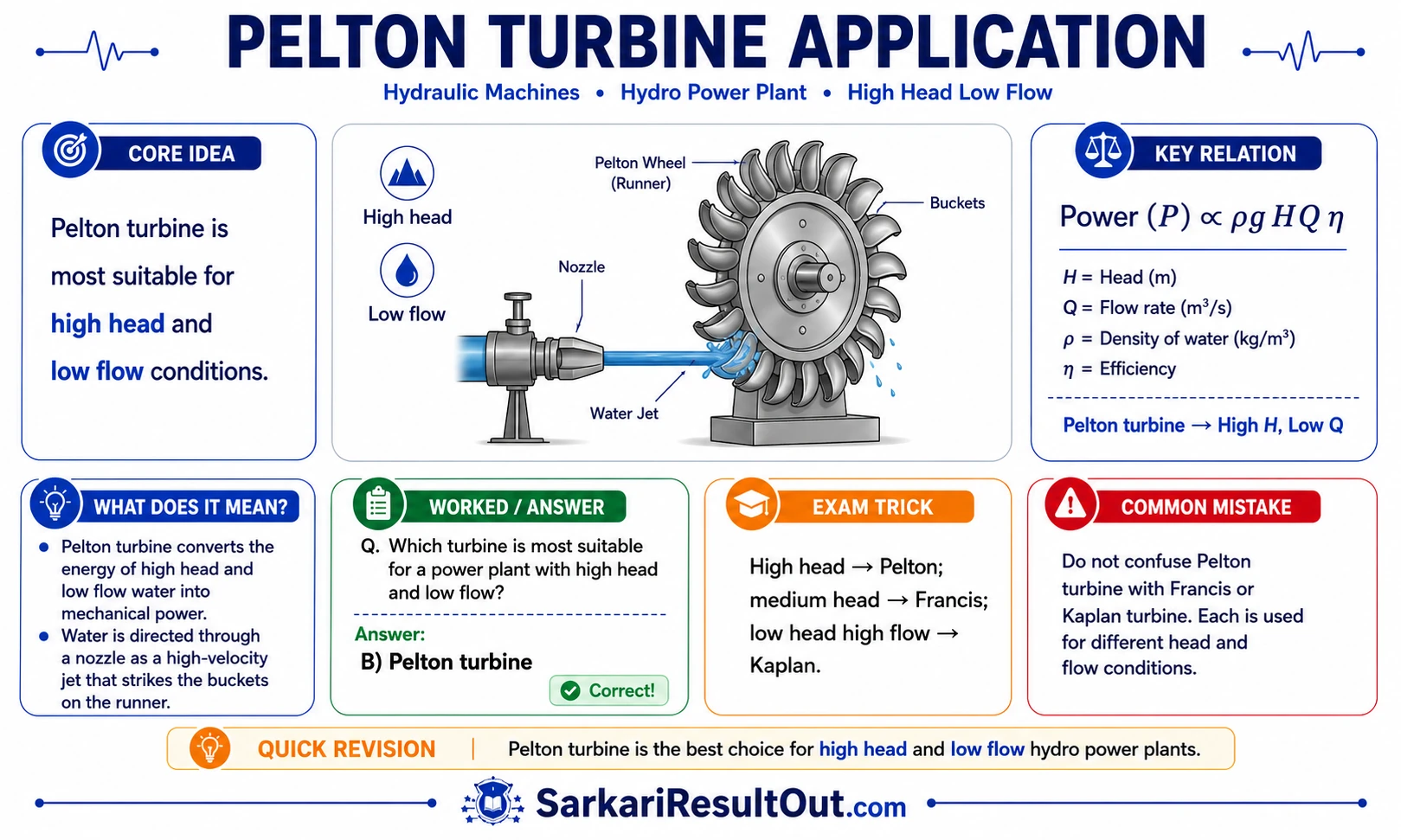 Solution diagram – Which turbine is most suitable for a power plant with high head and low flow?